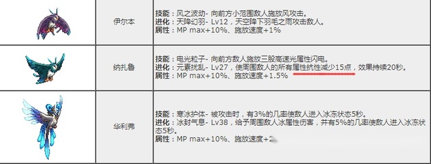 dnf伊尔本宠物,dnf伊尔本宠物怎么进化